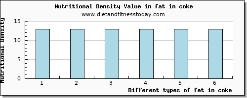 fat in coke total fat per 100g