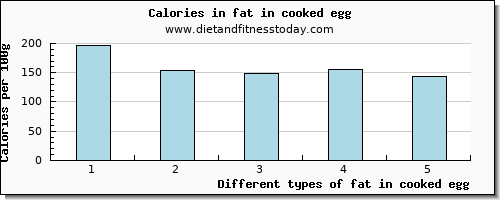 fat in cooked egg total fat per 100g