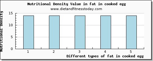 fat in cooked egg total fat per 100g