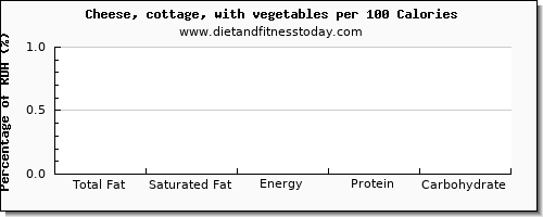 total fat and nutrition facts in fat in cottage cheese per 100 calories