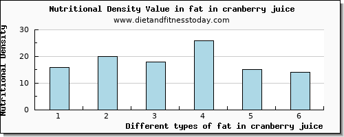 fat in cranberry juice total fat per 100g