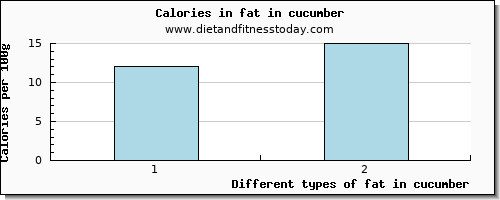 fat in cucumber total fat per 100g