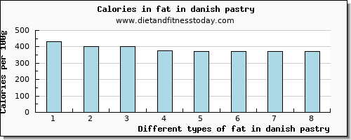 fat in danish pastry total fat per 100g