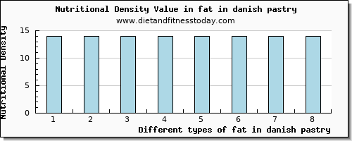 fat in danish pastry total fat per 100g