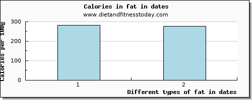 fat in dates total fat per 100g