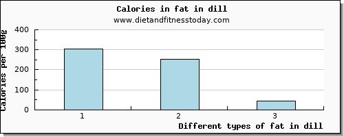 fat in dill total fat per 100g