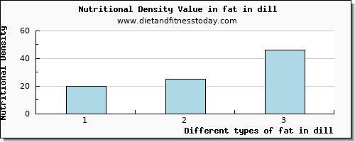 fat in dill total fat per 100g