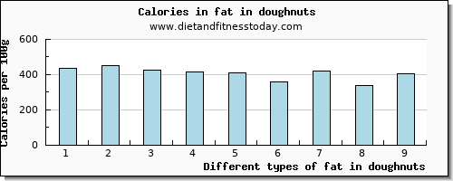 fat in doughnuts total fat per 100g