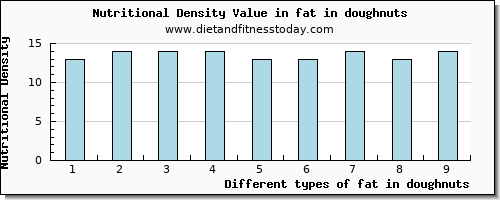 fat in doughnuts total fat per 100g