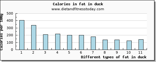 fat in duck total fat per 100g