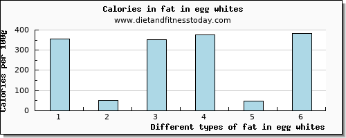 fat in egg whites total fat per 100g