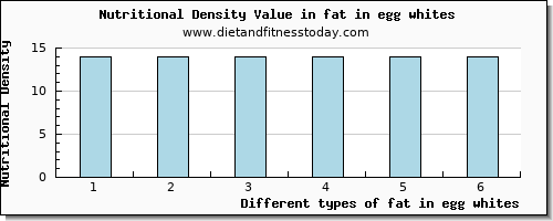 fat in egg whites total fat per 100g