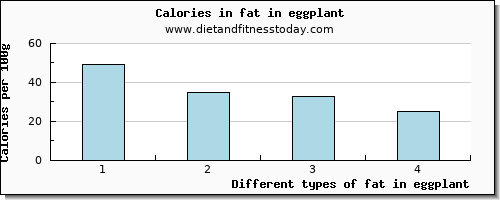 fat in eggplant total fat per 100g