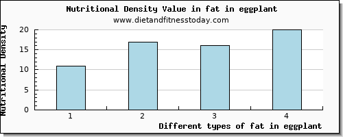 fat in eggplant total fat per 100g