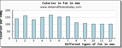 fat in emu total fat per 100g