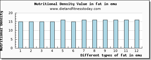 fat in emu total fat per 100g