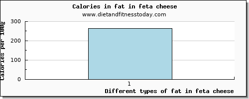 fat in feta cheese total fat per 100g