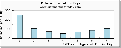 fat in figs total fat per 100g