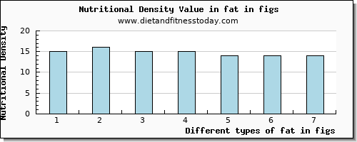 fat in figs total fat per 100g