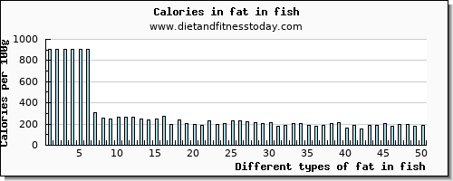 fat in fish total fat per 100g