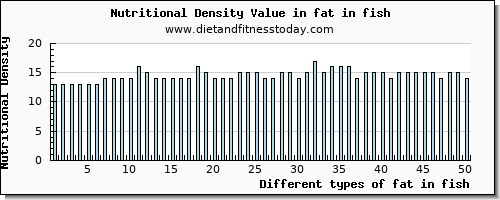 fat in fish total fat per 100g