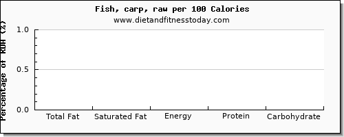 total fat and nutrition facts in fat in fish per 100 calories