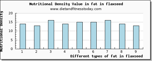 fat in flaxseed total fat per 100g