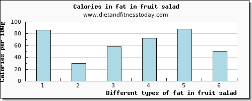 fat in fruit salad total fat per 100g