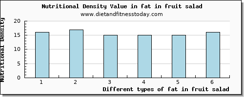 fat in fruit salad total fat per 100g