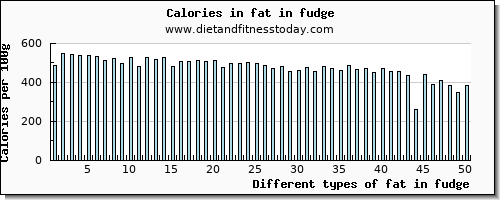 fat in fudge total fat per 100g