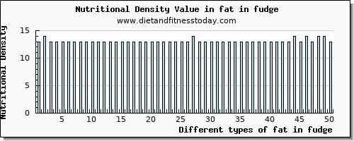 fat in fudge total fat per 100g