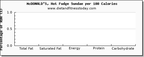 total fat and nutrition facts in fat in fudge per 100 calories