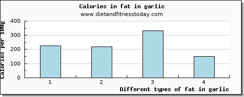 fat in garlic total fat per 100g