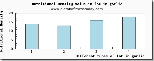 fat in garlic total fat per 100g