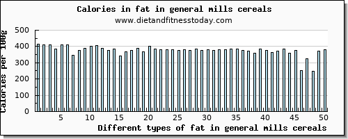 fat in general mills cereals total fat per 100g