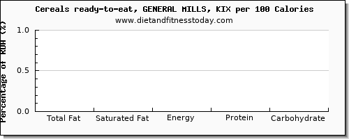 total fat and nutrition facts in fat in general mills cereals per 100 calories