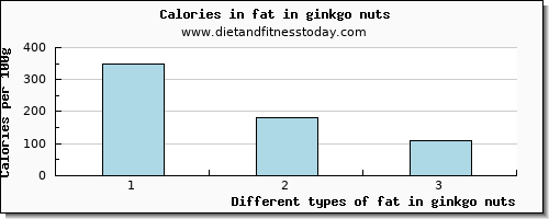 fat in ginkgo nuts total fat per 100g