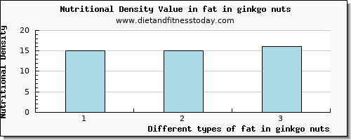 fat in ginkgo nuts total fat per 100g