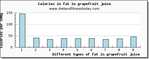 fat in grapefruit juice total fat per 100g