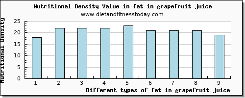 fat in grapefruit juice total fat per 100g