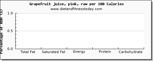 total fat and nutrition facts in fat in grapefruit juice per 100 calories