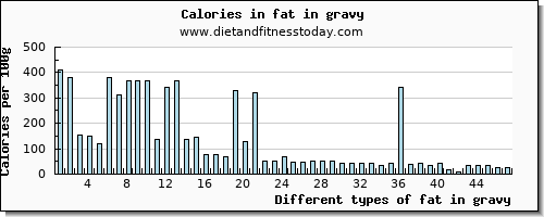 fat in gravy total fat per 100g