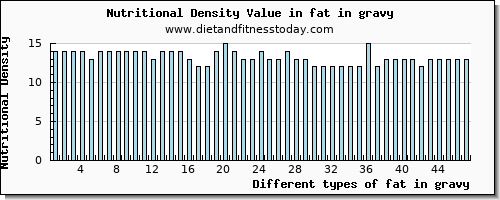 fat in gravy total fat per 100g