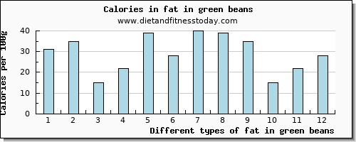 fat in green beans total fat per 100g