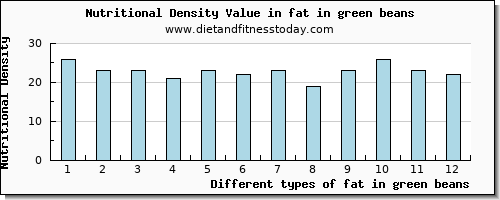 fat in green beans total fat per 100g