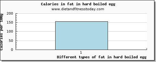 fat in hard boiled egg total fat per 100g