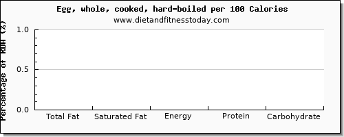 total fat and nutrition facts in fat in hard boiled egg per 100 calories