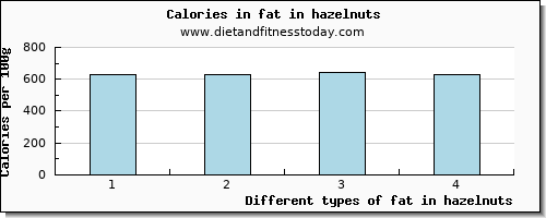 fat in hazelnuts total fat per 100g