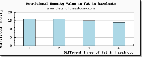 fat in hazelnuts total fat per 100g