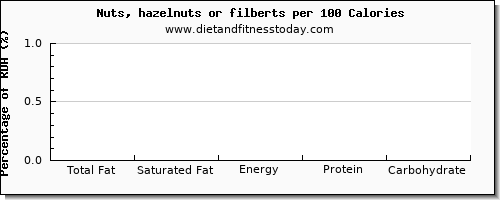 total fat and nutrition facts in fat in hazelnuts per 100 calories